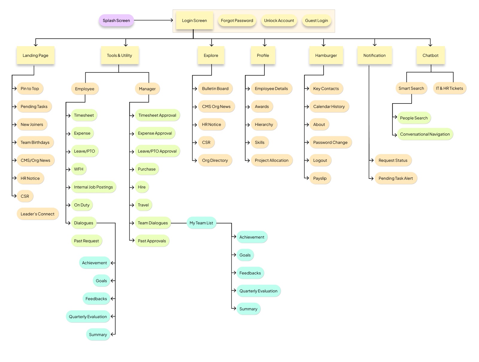 Full sitemap from splash screen through landing page, tools, explore, profile and chatbot